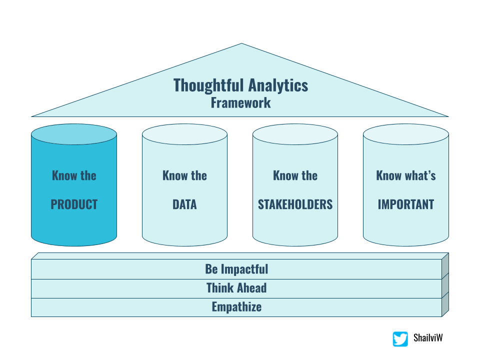 Thoughtful Analytics: Know the Product